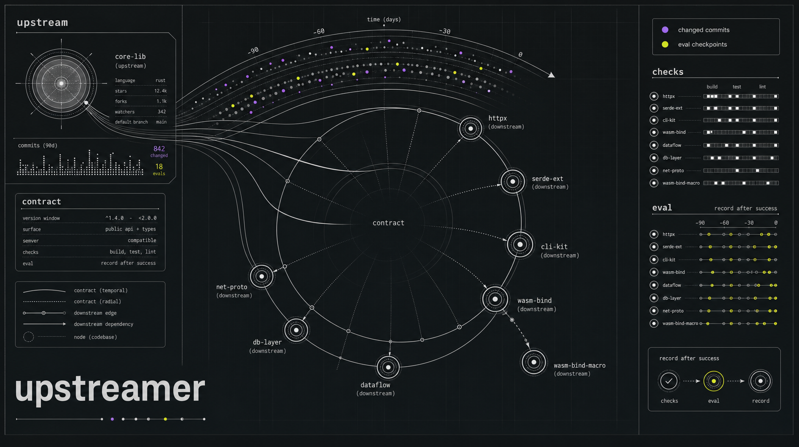 A dark graph visualization of upstream codebases branching into downstream synthetic codebases.